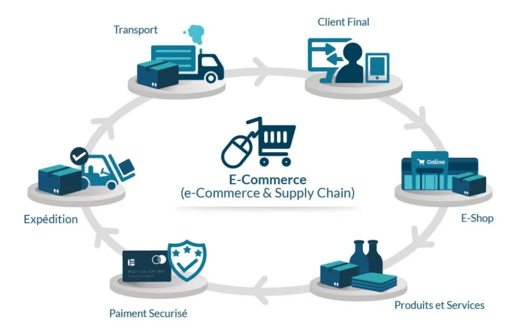 Ecommerce Supply chain management solution